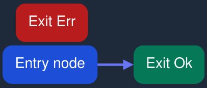 Connect entry node with Exit Ok